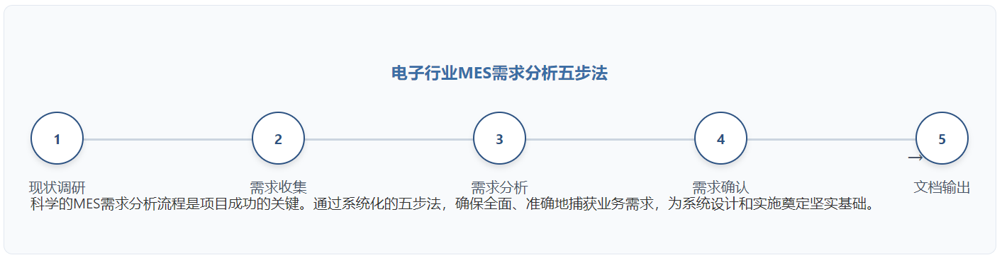 MES需求分析實(shí)施流程.png MES需求分析實(shí)施流程.png